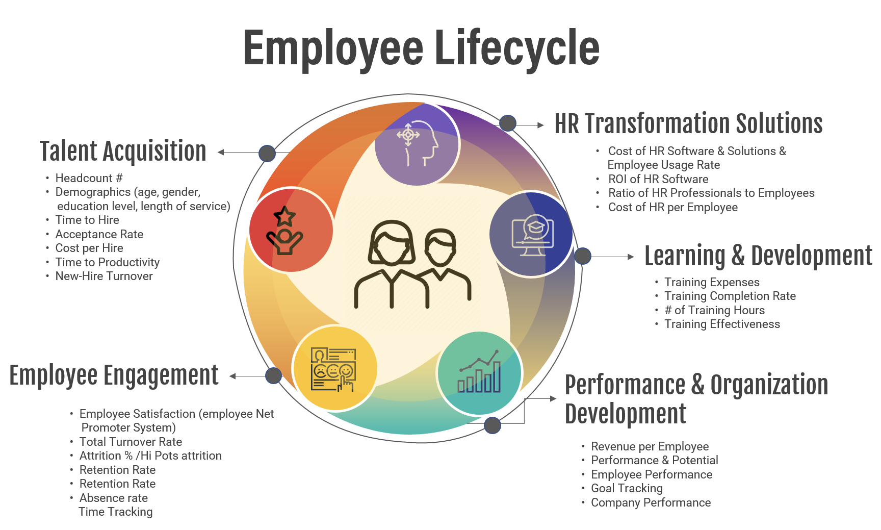 Employee Life cycle